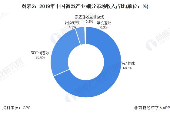 图表2：2019年中国游戏产业细分市场收入占比(单位：%)