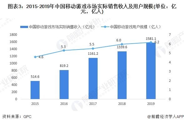 图表3：2015-2019年中国移动游戏市场实际销售收入及用户规模(单位：亿元，亿人)