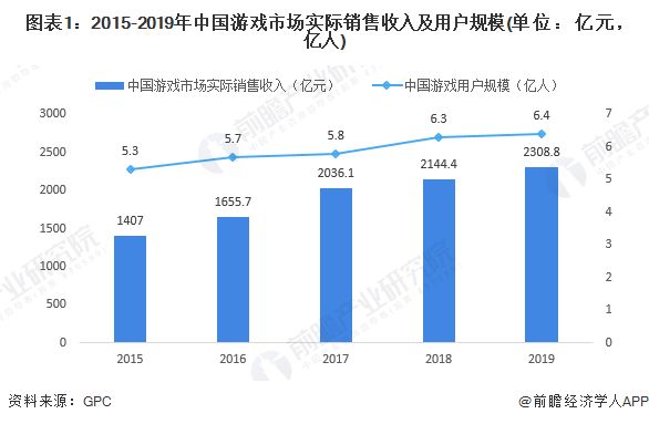 图表1：2015-2019年中国游戏市场实际销售收入及用户规模(单位：亿元，亿人)