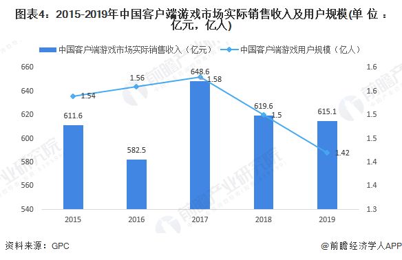 图表4：2015-2019年中国客户端游戏市场实际销售收入及用户规模(单位：亿元，亿人)