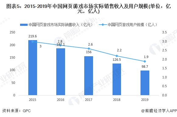 图表5：2015-2019年中国网页游戏市场实际销售收入及用户规模(单位：亿元，亿人)