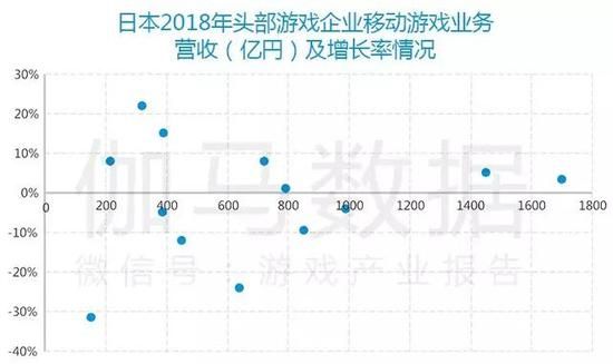 图1-2-2 日本2018年头部游戏企业移动游戏业务营收（亿円）及增长率情况    数据来源：伽马数据（CNG）