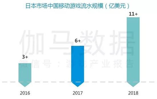  图7-1-1 日本市场中国移动游戏流水规模（亿美元）    数据来源：伽马数据（CNG）