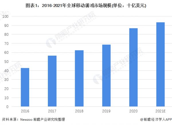 图表1：2016-2021年全球移动游戏市场规模(单位：十亿美元)