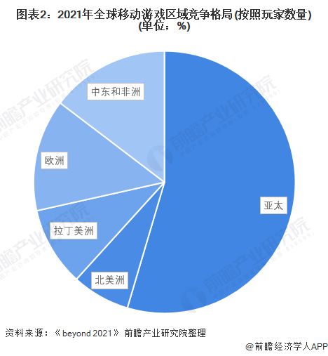 图表2：2021年全球移动游戏区域竞争格局(按照玩家数量)(单位：%)