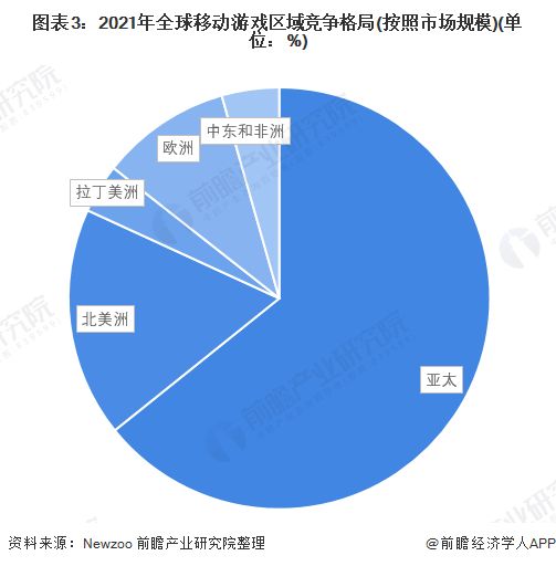 图表3：2021年全球移动游戏区域竞争格局(按照市场规模)(单位：%)