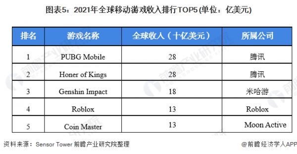 图表5：2021年全球移动游戏收入排行TOP5 (单位：亿美元)