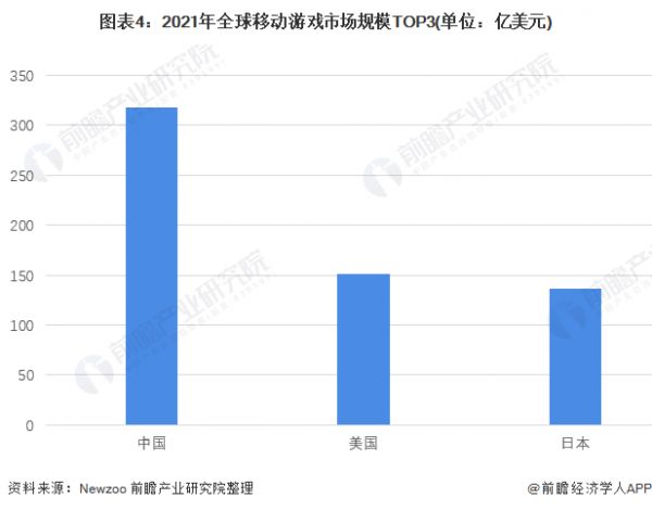 图表4：2021年全球移动游戏市场规模TOP3(单位：亿美元)