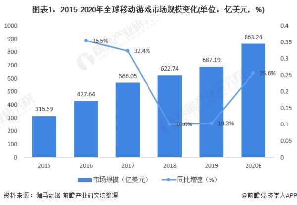 图表1：2015-2020年全球移动游戏市场规模变化(单位：亿美元，%)