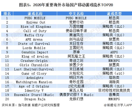 图表5：2020年重要海外市场国产移动游戏流水TOP20