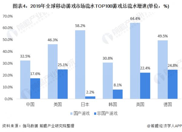 图表4：2019年全球移动游戏市场流水TOP100游戏总流水增速(单位：%)