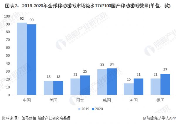 图表3：2019-2020年全球移动游戏市场流水TOP100国产移动游戏数量(单位：款)