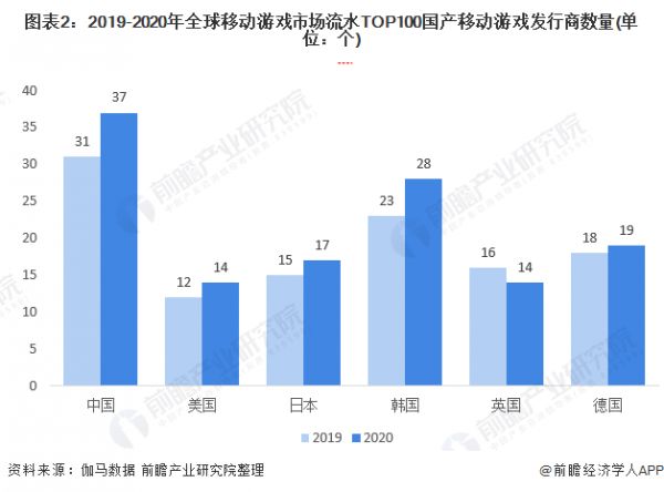 图表2：2019-2020年全球移动游戏市场流水TOP100国产移动游戏发行商数量(单位：个)