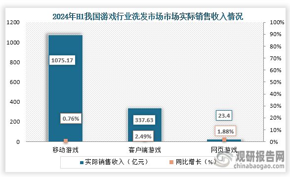 游戏主要可分为移动游戏、客户端游戏、网页游戏，而从细分市场销售收入来看，在2024年H1移动游戏市场实销收入1075.17亿元，同比增长0.76%；客户端游戏市场实销收入337.63亿，同比增长2.49%；网页游戏市场实销收入23.4亿元，同比下降1.88%。