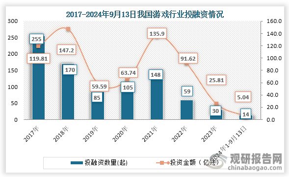 从行业投融资情况来看，2021年之后我游戏行业投融资事件及金额为下降趋势，到2023年我国游戏行业发生301起投融资事件，投融资金额为25.81亿元；2024年1-9月13日我国游戏行业发生14起投融资事件，投融资金额为5.04亿元。