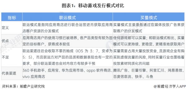 图表1：移动游戏发行模式对比