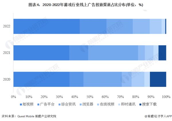 图表4：2020-2022年游戏行业线上广告投放渠道占比分布(单位：%)