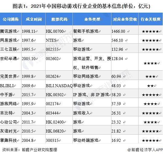 图表1：2021年中国移动游戏行业企业的基本信息(单位：亿元)