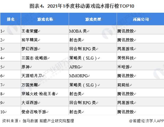 图表4：2021年1季度移动游戏流水排行榜TOP10