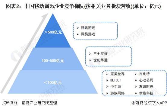 图表2：中国移动游戏企业竞争梯队(按相关业务板块营收)(单位：亿元)