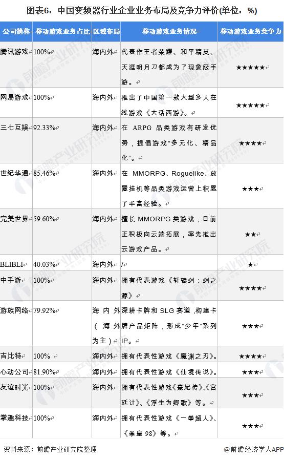 图表6：中国变频器行业企业业务布局及竞争力评价(单位：%)