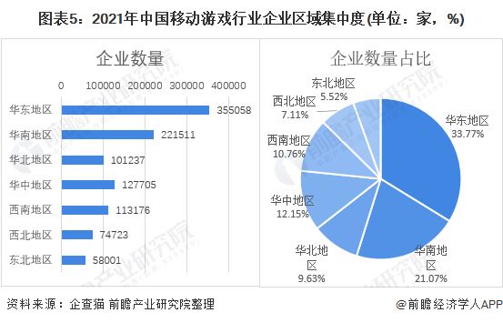 图表5：2021年中国移动游戏行业企业区域集中度(单位：家，%)