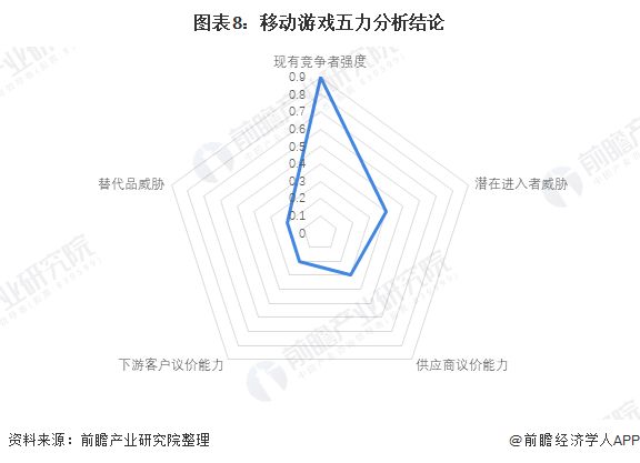 图表8：移动游戏五力分析结论