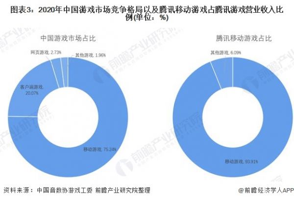 图表3：2020年中国游戏市场竞争格局以及腾讯移动游戏占腾讯游戏营业收入比例(单位：%)