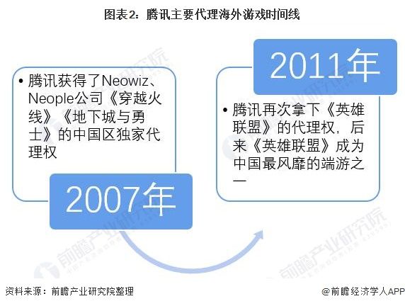 图表2：腾讯主要代理海外游戏时间线