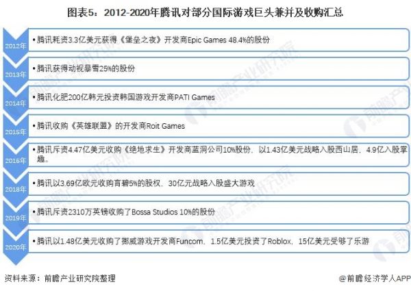 图表5：2012-2020年腾讯对部分国际游戏巨头兼并及收购汇总