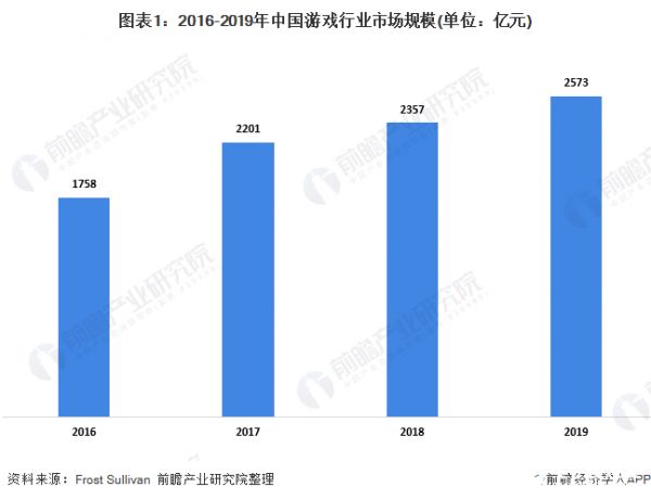 中国游戏行业规模快速增长，移动游戏市场表现强劲