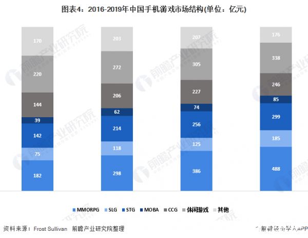 图表4：2016-2019年中国手机游戏市场结构(单位：亿元)