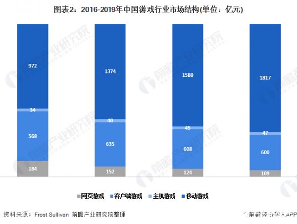 图表2：2016-2019年中国游戏行业市场结构(单位：亿元)