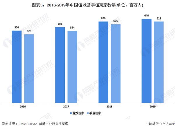 图表3：2016-2019年中国游戏及手游玩家数量(单位：百万人)