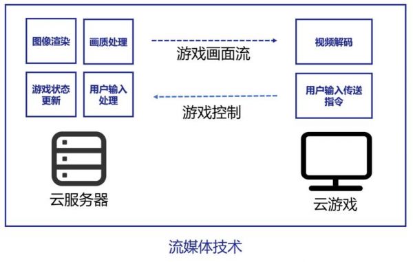 详细介绍：游戏云服务器