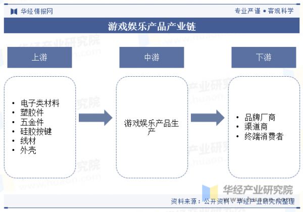 游戏娱乐产品产业链