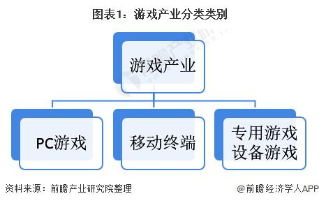 图表1：游戏产业分类类别