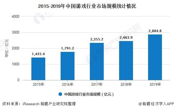 2015-2019年中国游戏行业市场规模统计情况