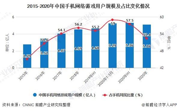 2015-2020年中国手机网络游戏用户规模及占比变化情况