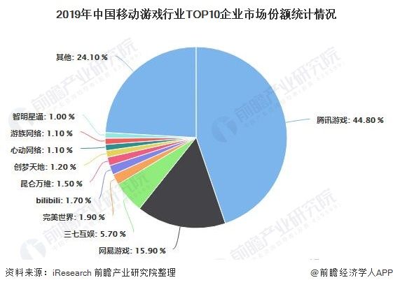 2019年中国移动游戏行业TOP10企业市场份额统计情况