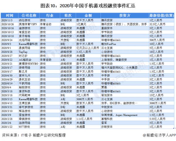 图表10：2020年中国手机游戏投融资事件汇总