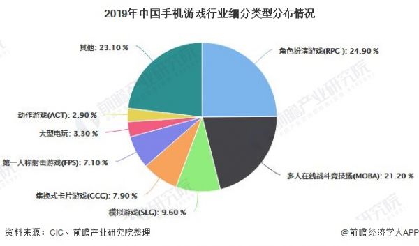 2019年中国手机游戏行业细分类型分布情况