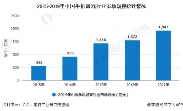 2015-2019年中国手机游戏行业市场规模统计情况