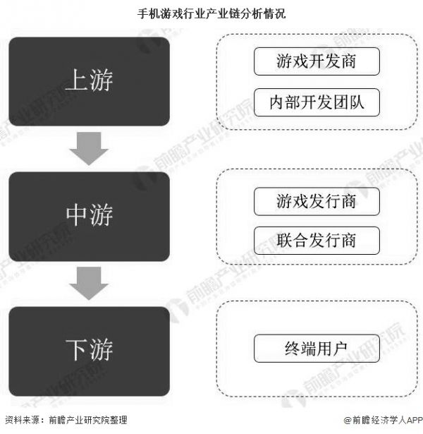 手机游戏行业产业链分析情况