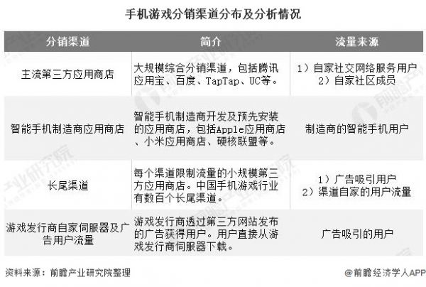 手机游戏分销渠道分布及分析情况