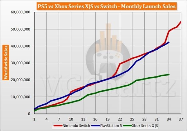 单机游戏主机2024面临衰退：PS、Xbox、Switch御三家将走向何方