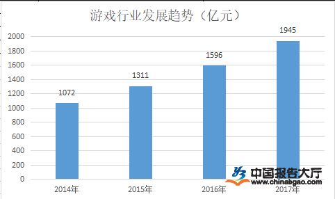 游戏行业发展前景