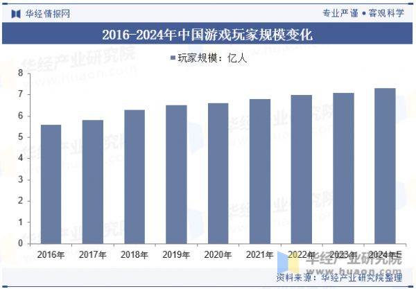 2016-2024年中国游戏玩家规模变化