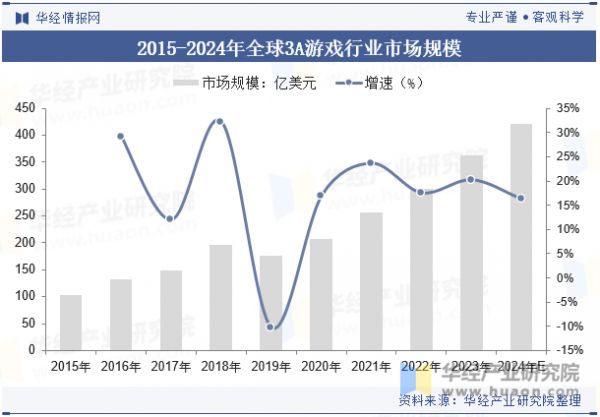 2015-2024年全球3A游戏行业市场规模