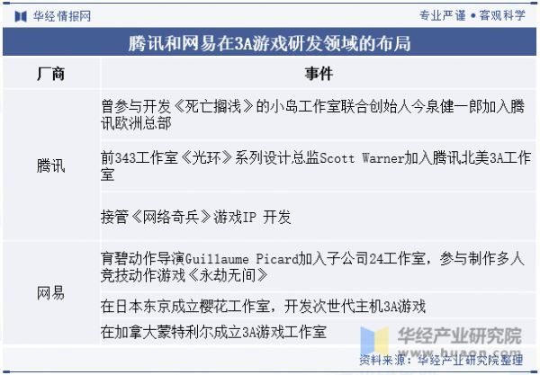 腾讯和网易在3A游戏研发领域的布局